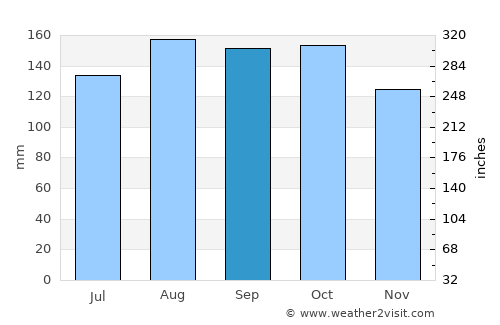 Padada average rain in September