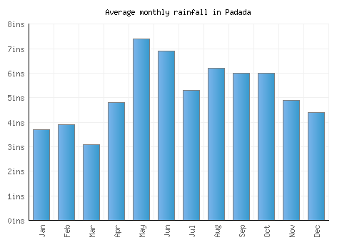 Padada monthly rainfall chart (inches)