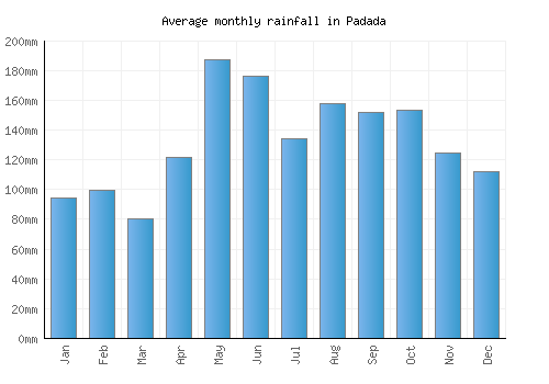 Padada monthly rainfall chart (mm)