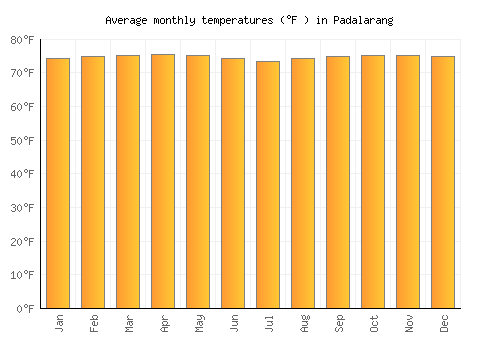 Padalarang average temperature chart (Fahrenheit)