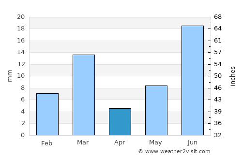 Padampur average rain in April