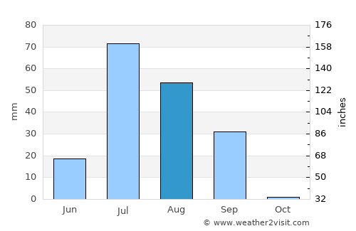 Padampur average rain in August