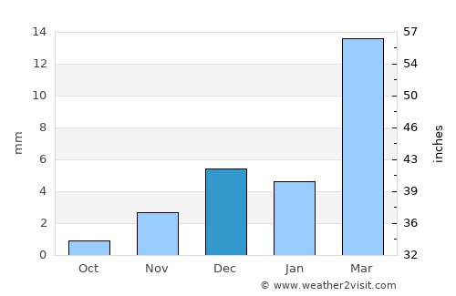 Padampur average rain in December