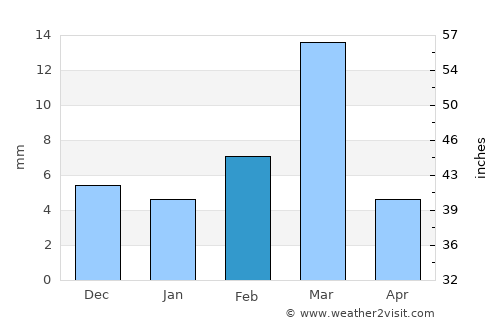 Padampur average rain in February