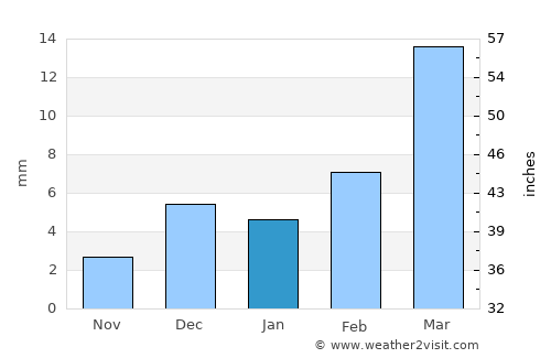 Padampur average rain in January