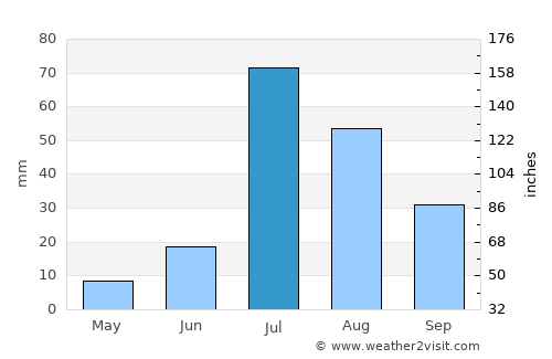 Padampur average rain in July