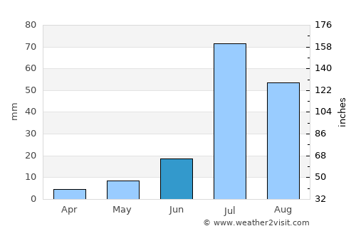 Padampur average rain in June