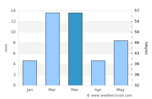Padampur average rain in March