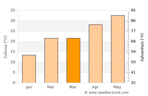 Padampur average temperature in March