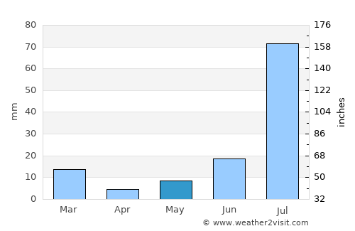 Padampur average rain in May