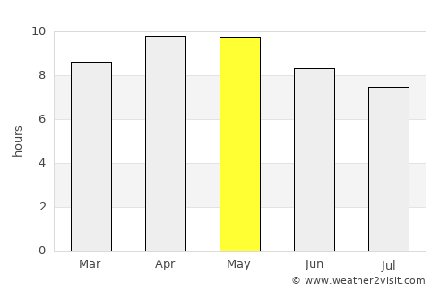 Padampur average rain in May