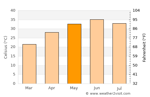 Padampur average temperature in May