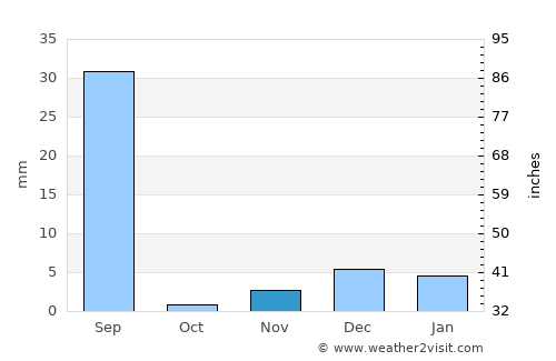 Padampur average rain in November