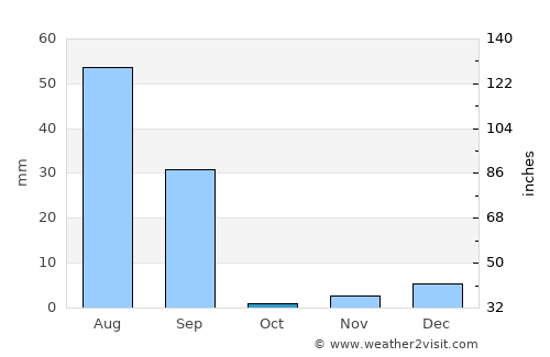 Padampur average rain in October