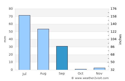 Padampur average rain in September