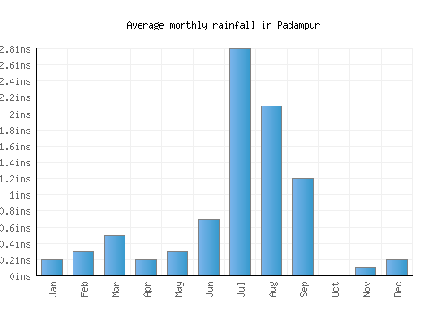 Padampur monthly rainfall chart (inches)