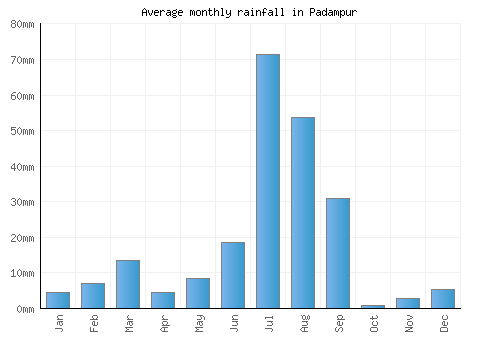 Padampur monthly rainfall chart (mm)