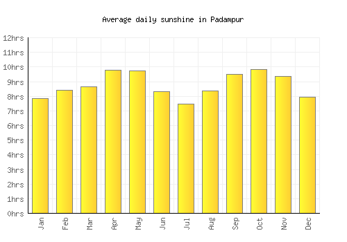 Padampur average daily sunshine chart