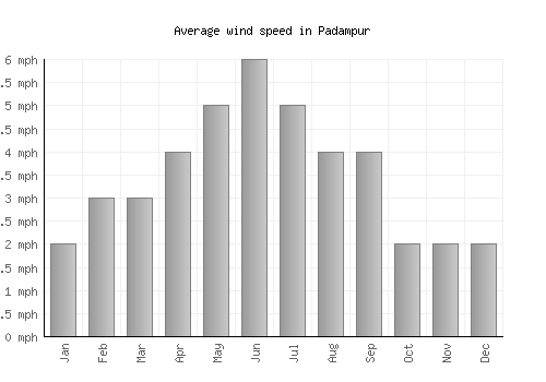 Padampur average winspeed by month (mph)