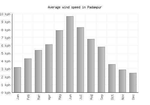 Padampur average winspeed by month (km/h)