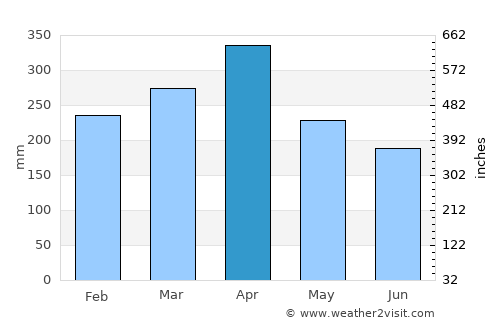 Padang average rain in April