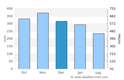 Padang average rain in December