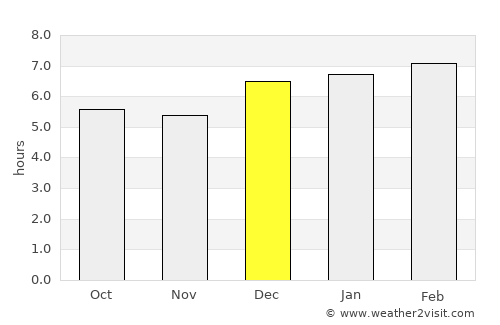 Padang average rain in December