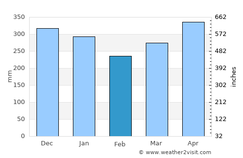 Padang average rain in February