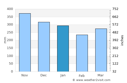 Padang average rain in January