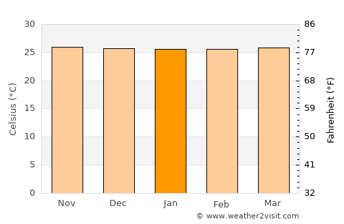 Padang average temperature in January