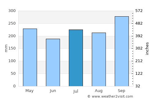 Padang average rain in July