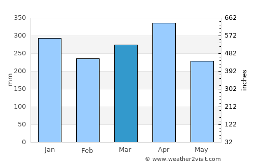 Padang average rain in March