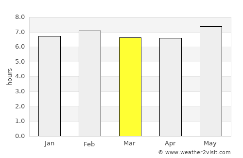 Padang average rain in March