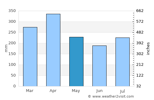 Padang average rain in May