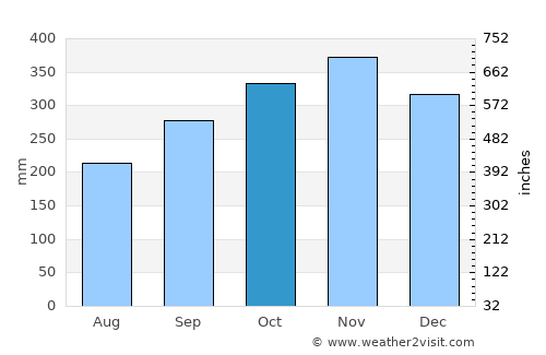 Padang average rain in October
