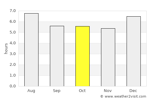 Padang average rain in October