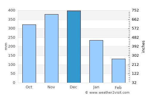 Padang average rain in December