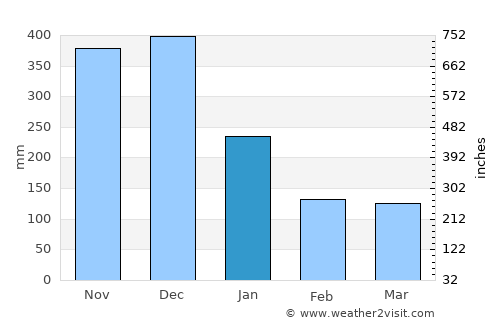 Padang average rain in January