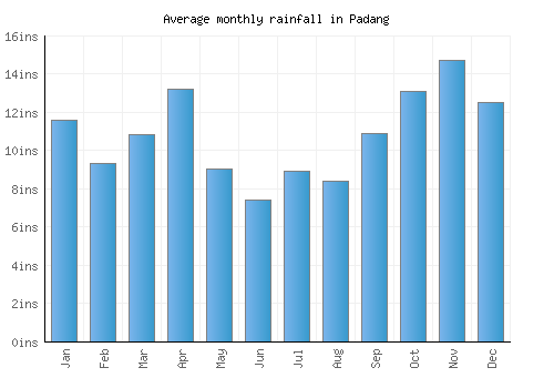 Padang monthly rainfall chart (inches)