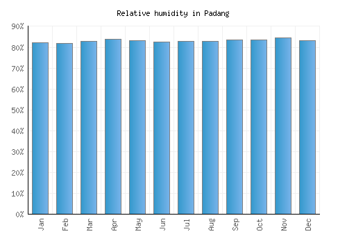 Padang relative humidity averages