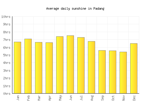 Padang average daily sunshine chart