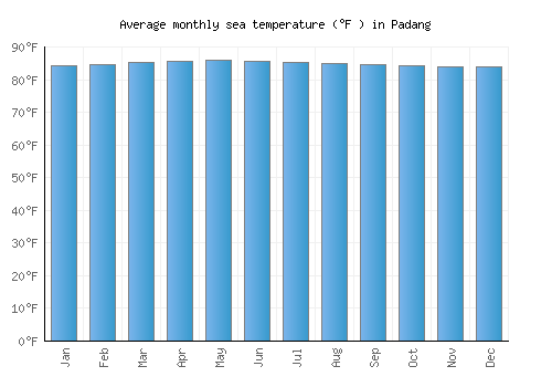 Padang average sea temperature chart (Fahrenheit)
