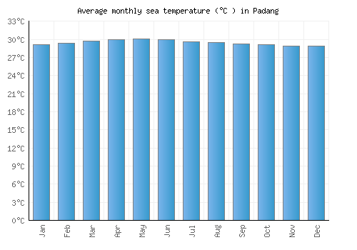 Padang average sea temperature chart (Celsius)