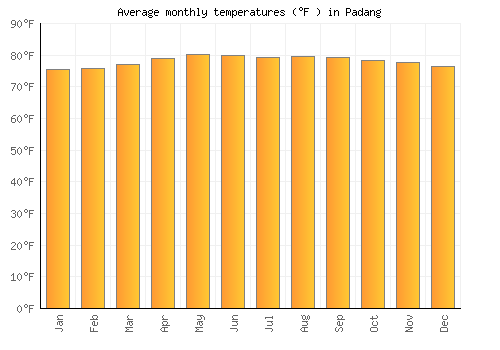 Padang average temperature chart (Fahrenheit)