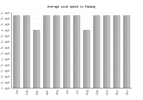 Padang average winspeed by month (mph)