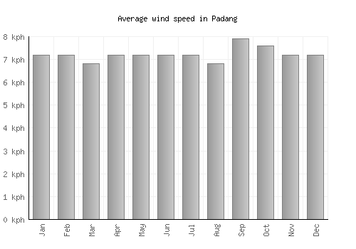 Padang average winspeed by month (km/h)