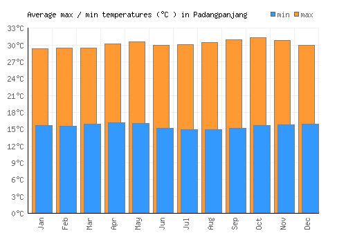 Padangpanjang average minimum / maximum temperatures (Celsius)