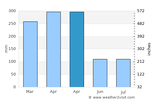 Padangpanjang average rain in April