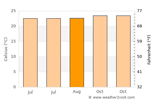 Padangpanjang average temperature in August