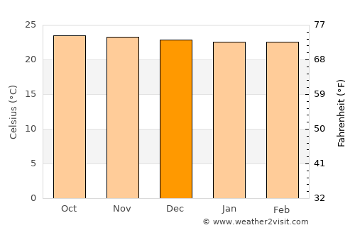 Padangpanjang average temperature in December
